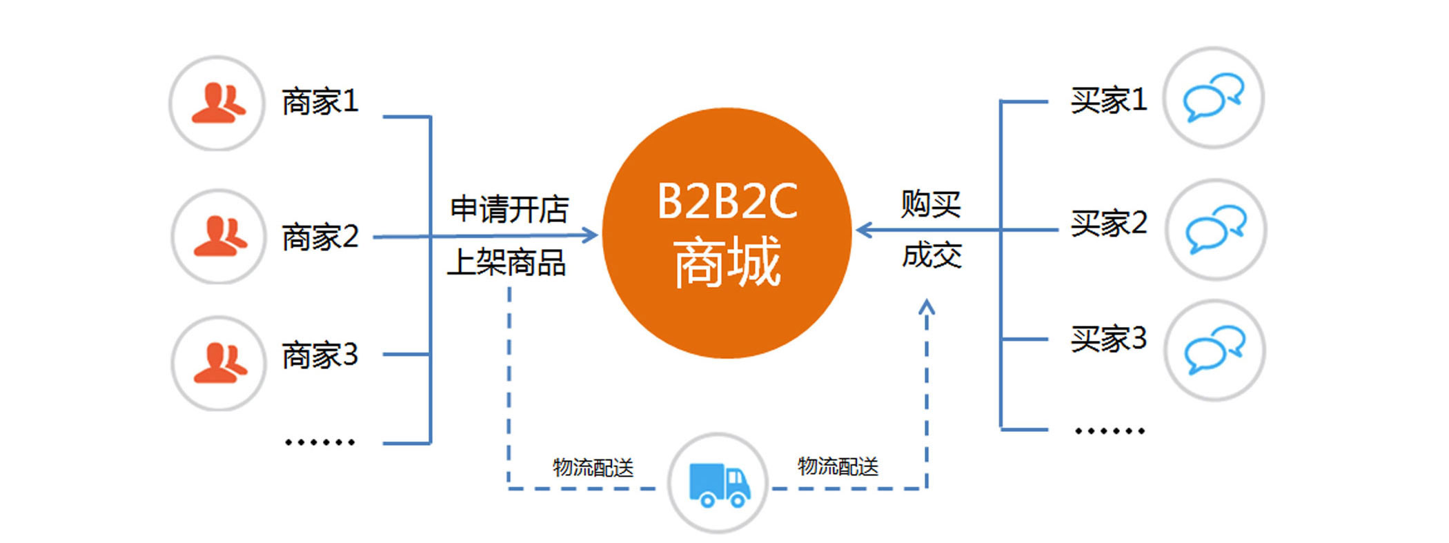 b2b2c商城系統(tǒng)開(kāi)發(fā)功能特點(diǎn)-好辦易haobanyi.